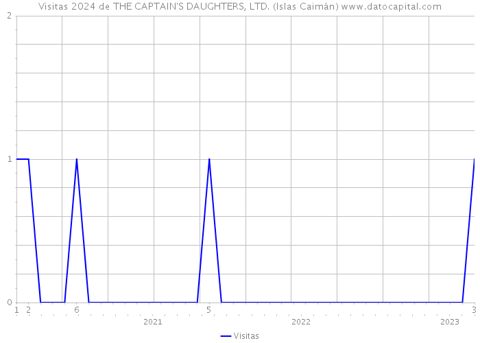 Visitas 2024 de THE CAPTAIN'S DAUGHTERS, LTD. (Islas Caimán) 