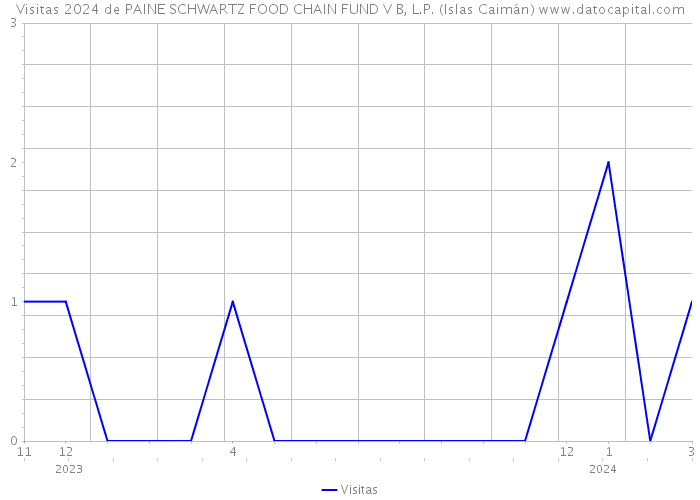 Visitas 2024 de PAINE SCHWARTZ FOOD CHAIN FUND V B, L.P. (Islas Caimán) 