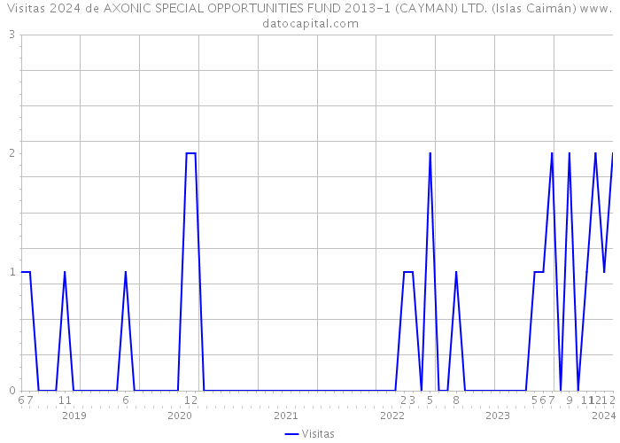 Visitas 2024 de AXONIC SPECIAL OPPORTUNITIES FUND 2013-1 (CAYMAN) LTD. (Islas Caimán) 