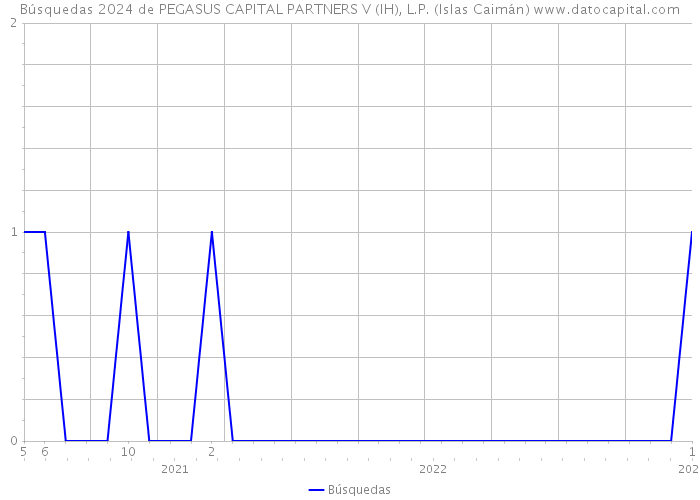 Búsquedas 2024 de PEGASUS CAPITAL PARTNERS V (IH), L.P. (Islas Caimán) 