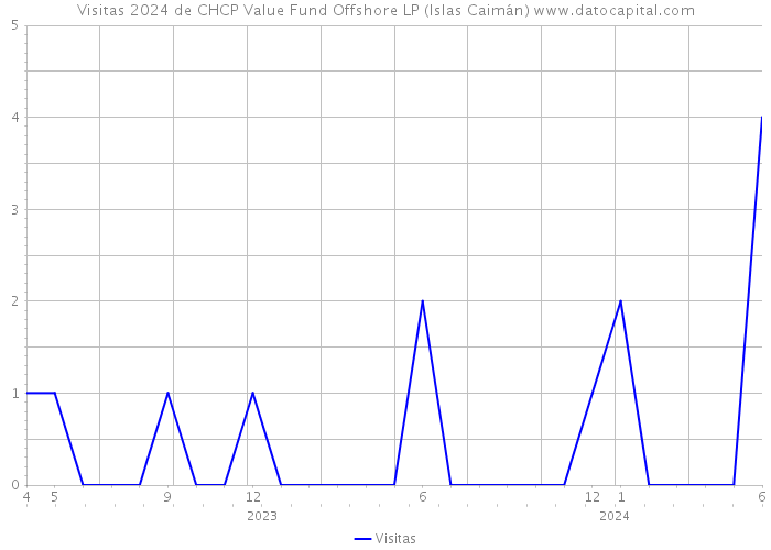 Visitas 2024 de CHCP Value Fund Offshore LP (Islas Caimán) 