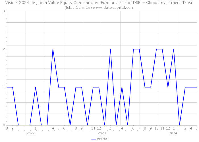 Visitas 2024 de Japan Value Equity Concentrated Fund a series of DSBI - Global Investment Trust (Islas Caimán) 