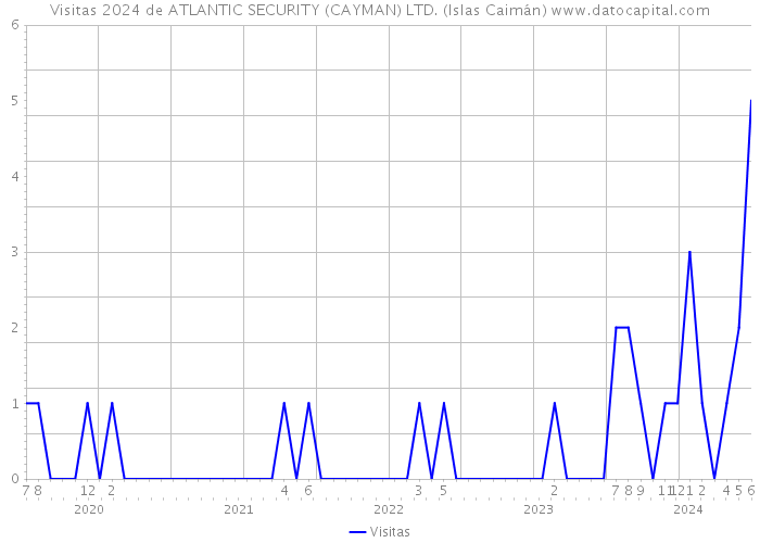Visitas 2024 de ATLANTIC SECURITY (CAYMAN) LTD. (Islas Caimán) 