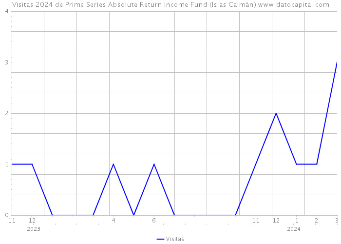 Visitas 2024 de Prime Series Absolute Return Income Fund (Islas Caimán) 