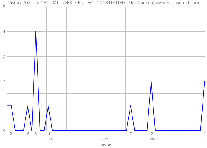 Visitas 2024 de CENTRAL INVESTMENT HOLDINGS LIMITED (Islas Caimán) 