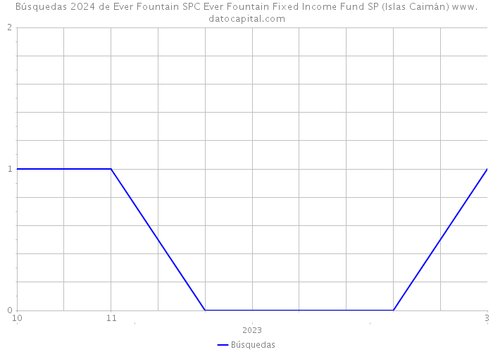 Búsquedas 2024 de Ever Fountain SPC Ever Fountain Fixed Income Fund SP (Islas Caimán) 
