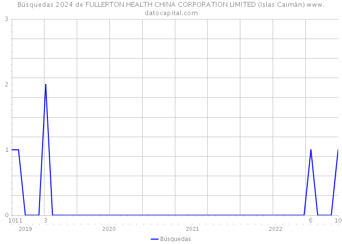 Búsquedas 2024 de FULLERTON HEALTH CHINA CORPORATION LIMITED (Islas Caimán) 