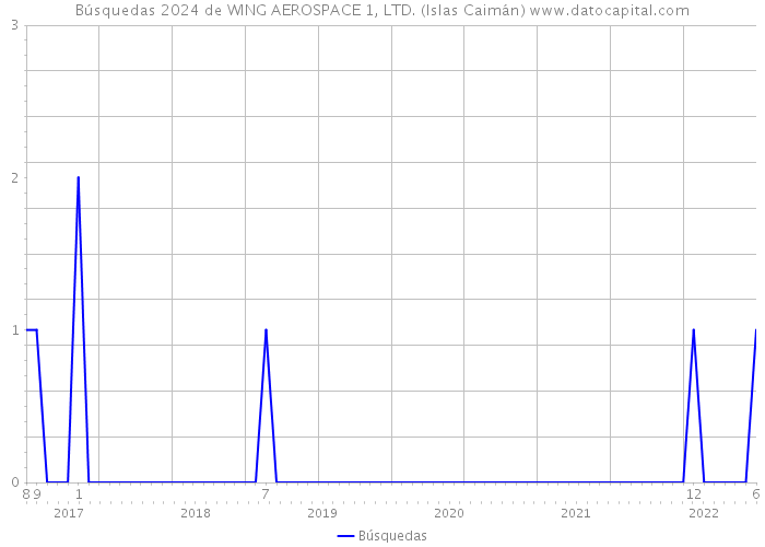 Búsquedas 2024 de WING AEROSPACE 1, LTD. (Islas Caimán) 