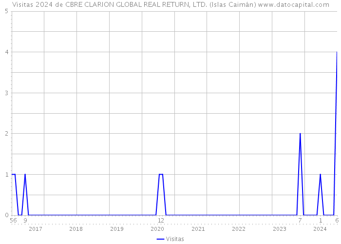 Visitas 2024 de CBRE CLARION GLOBAL REAL RETURN, LTD. (Islas Caimán) 
