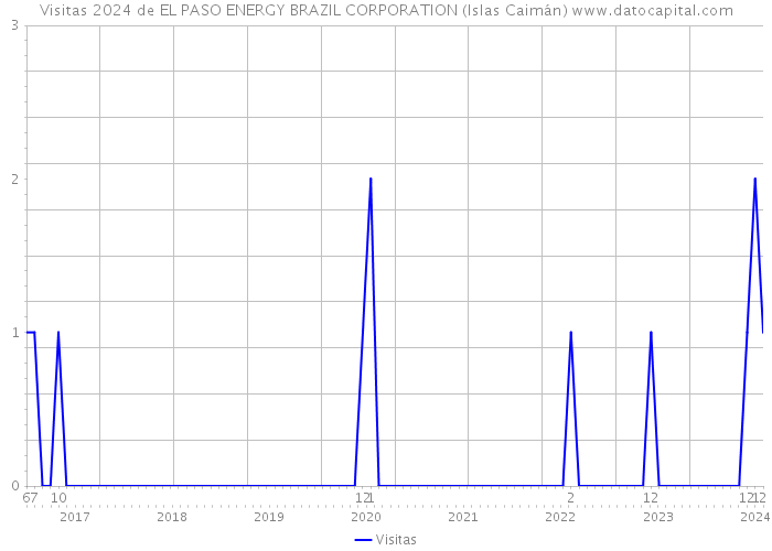 Visitas 2024 de EL PASO ENERGY BRAZIL CORPORATION (Islas Caimán) 