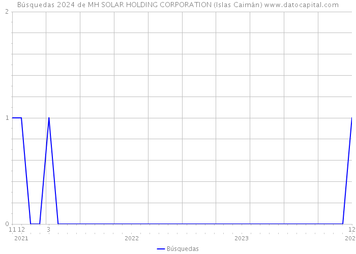 Búsquedas 2024 de MH SOLAR HOLDING CORPORATION (Islas Caimán) 