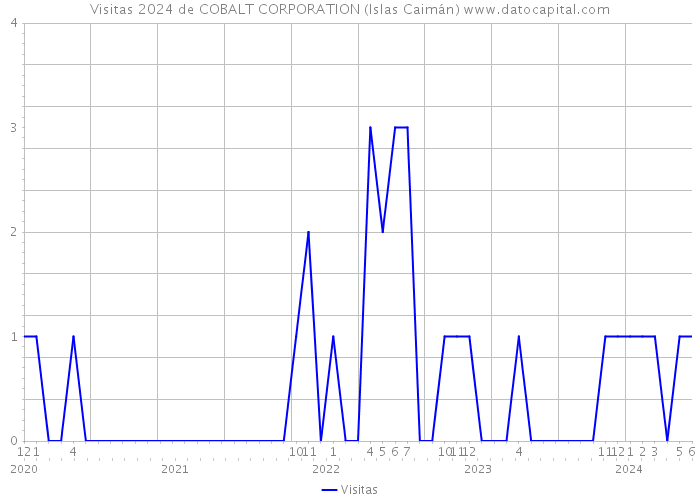 Visitas 2024 de COBALT CORPORATION (Islas Caimán) 