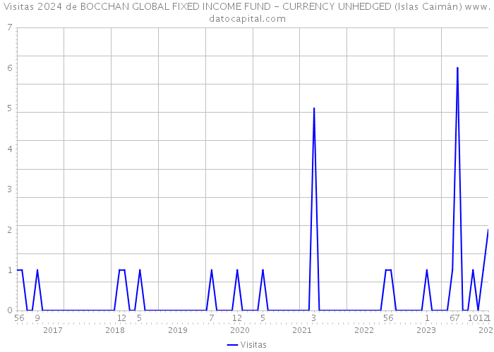 Visitas 2024 de BOCCHAN GLOBAL FIXED INCOME FUND - CURRENCY UNHEDGED (Islas Caimán) 