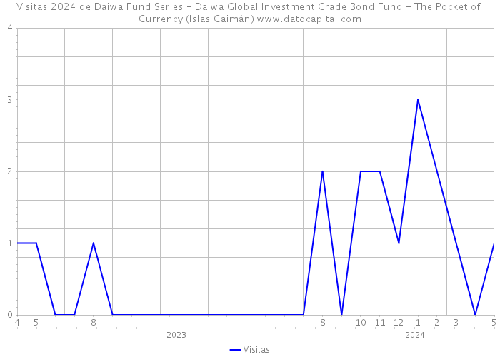 Visitas 2024 de Daiwa Fund Series - Daiwa Global Investment Grade Bond Fund - The Pocket of Currency (Islas Caimán) 
