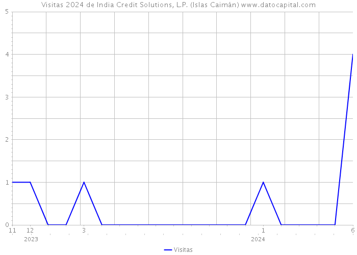 Visitas 2024 de India Credit Solutions, L.P. (Islas Caimán) 