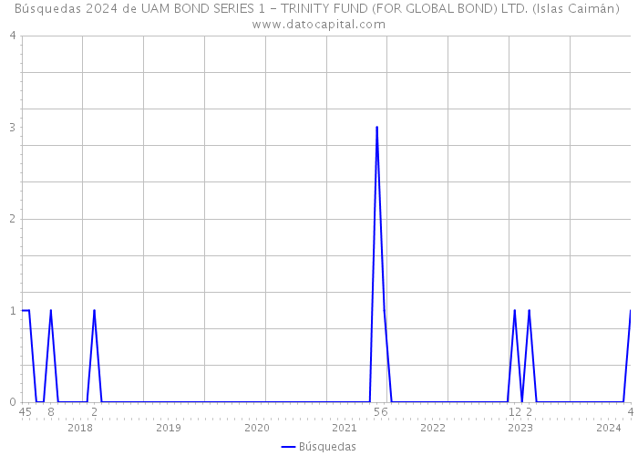 Búsquedas 2024 de UAM BOND SERIES 1 - TRINITY FUND (FOR GLOBAL BOND) LTD. (Islas Caimán) 