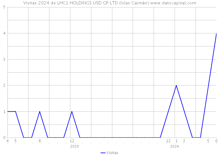 Visitas 2024 de LHC1 HOLDINGS USD GP LTD (Islas Caimán) 