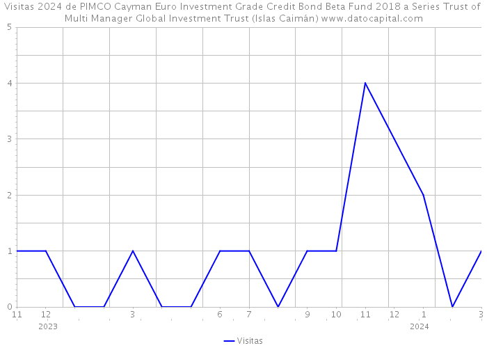 Visitas 2024 de PIMCO Cayman Euro Investment Grade Credit Bond Beta Fund 2018 a Series Trust of Multi Manager Global Investment Trust (Islas Caimán) 