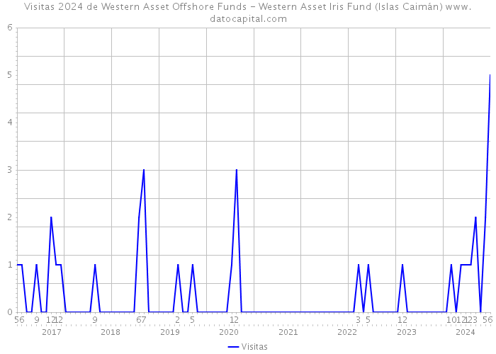 Visitas 2024 de Western Asset Offshore Funds - Western Asset Iris Fund (Islas Caimán) 