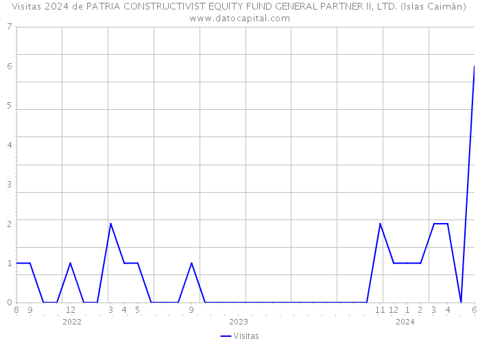 Visitas 2024 de PATRIA CONSTRUCTIVIST EQUITY FUND GENERAL PARTNER II, LTD. (Islas Caimán) 