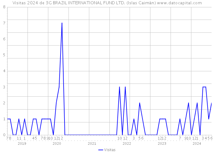 Visitas 2024 de 3G BRAZIL INTERNATIONAL FUND LTD. (Islas Caimán) 