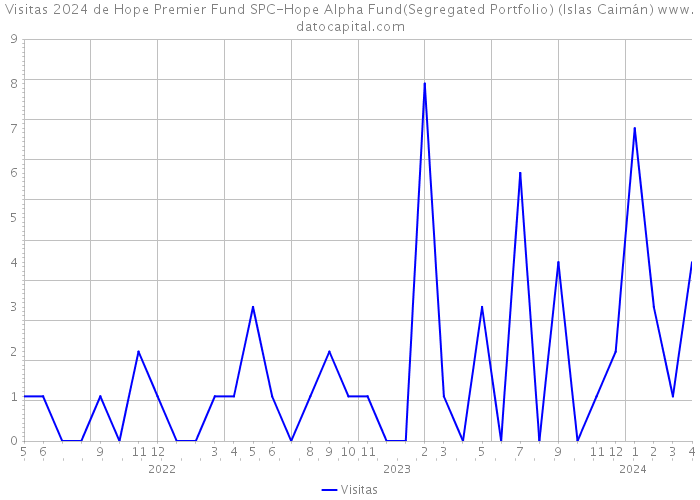 Visitas 2024 de Hope Premier Fund SPC-Hope Alpha Fund(Segregated Portfolio) (Islas Caimán) 
