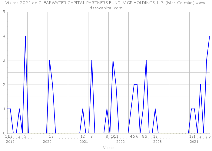 Visitas 2024 de CLEARWATER CAPITAL PARTNERS FUND IV GP HOLDINGS, L.P. (Islas Caimán) 