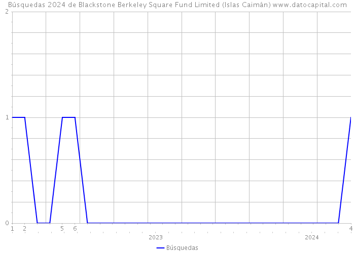 Búsquedas 2024 de Blackstone Berkeley Square Fund Limited (Islas Caimán) 