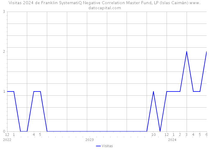 Visitas 2024 de Franklin SystematiQ Negative Correlation Master Fund, LP (Islas Caimán) 