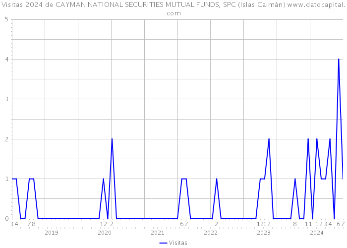 Visitas 2024 de CAYMAN NATIONAL SECURITIES MUTUAL FUNDS, SPC (Islas Caimán) 