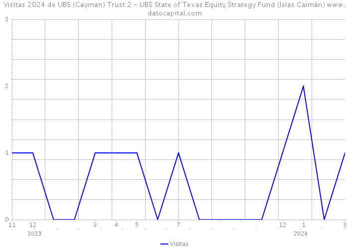 Visitas 2024 de UBS (Cayman) Trust 2 - UBS State of Texas Equity Strategy Fund (Islas Caimán) 