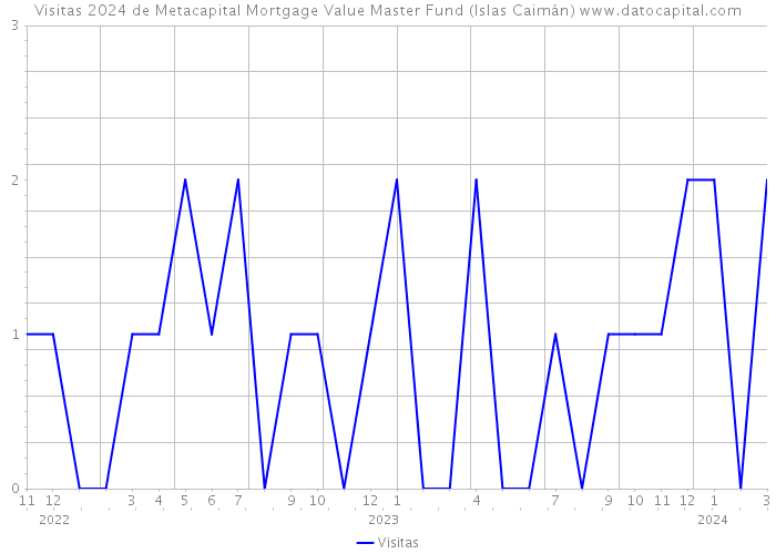 Visitas 2024 de Metacapital Mortgage Value Master Fund (Islas Caimán) 