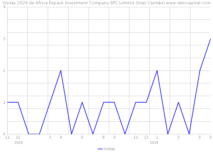 Visitas 2024 de Africa Repack Investment Company SPC Limited (Islas Caimán) 