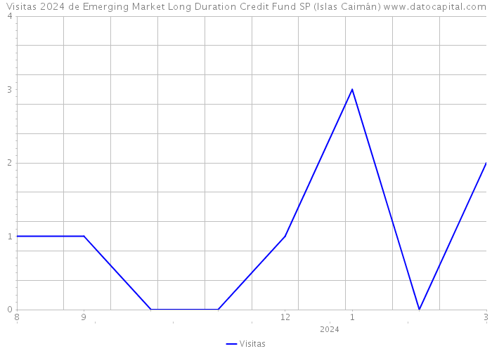 Visitas 2024 de Emerging Market Long Duration Credit Fund SP (Islas Caimán) 