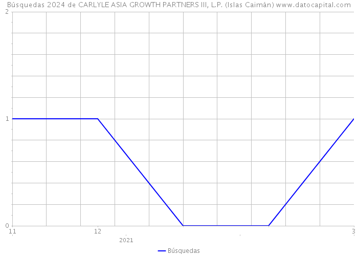 Búsquedas 2024 de CARLYLE ASIA GROWTH PARTNERS III, L.P. (Islas Caimán) 