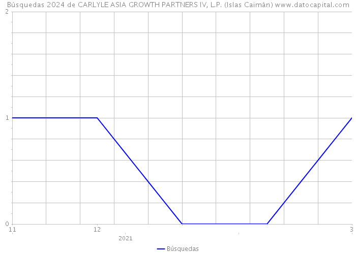 Búsquedas 2024 de CARLYLE ASIA GROWTH PARTNERS IV, L.P. (Islas Caimán) 