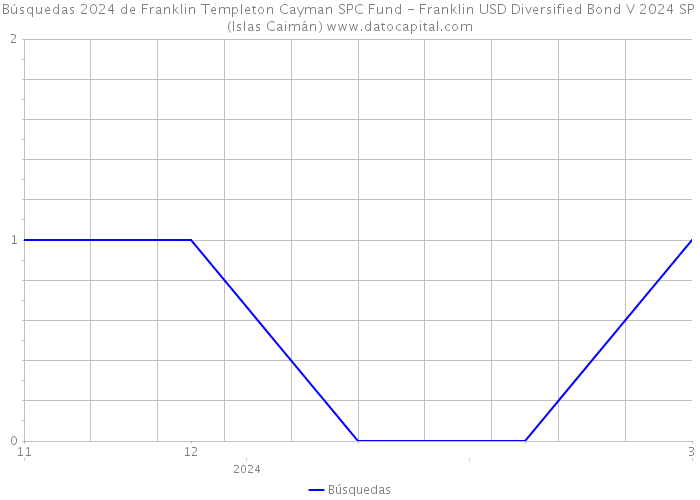Búsquedas 2024 de Franklin Templeton Cayman SPC Fund - Franklin USD Diversified Bond V 2024 SP (Islas Caimán) 
