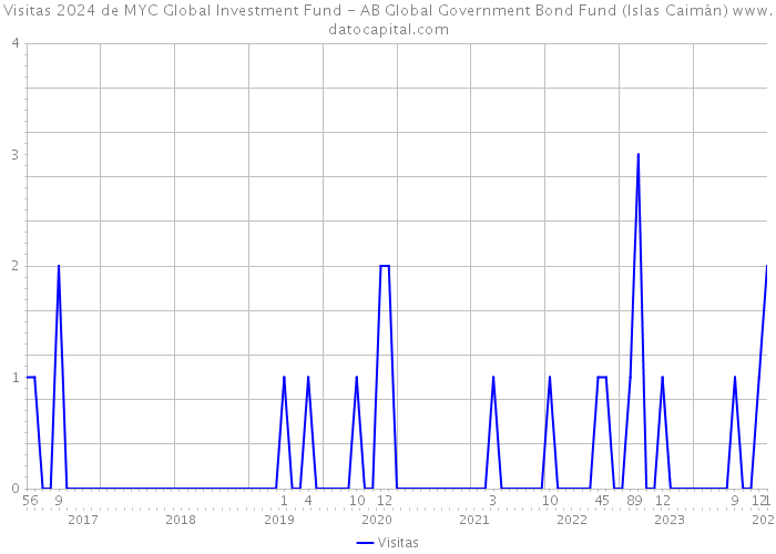 Visitas 2024 de MYC Global Investment Fund - AB Global Government Bond Fund (Islas Caimán) 