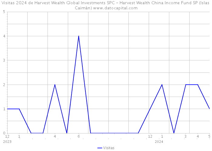 Visitas 2024 de Harvest Wealth Global Investments SPC - Harvest Wealth China Income Fund SP (Islas Caimán) 