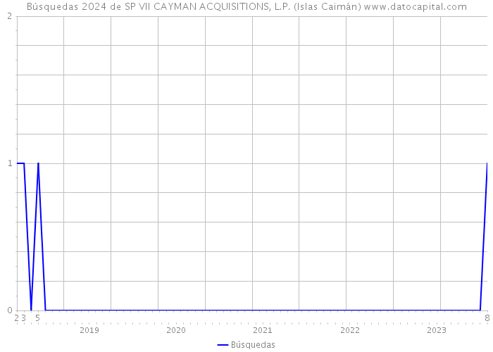 Búsquedas 2024 de SP VII CAYMAN ACQUISITIONS, L.P. (Islas Caimán) 