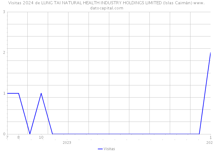 Visitas 2024 de LUNG TAI NATURAL HEALTH INDUSTRY HOLDINGS LIMITED (Islas Caimán) 