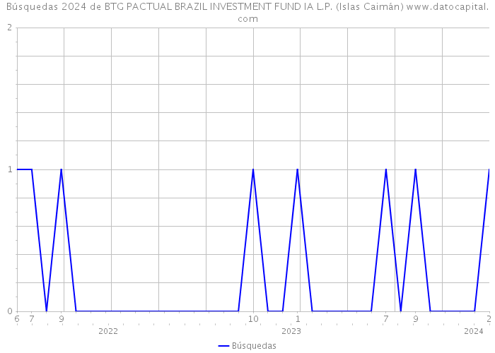 Búsquedas 2024 de BTG PACTUAL BRAZIL INVESTMENT FUND IA L.P. (Islas Caimán) 