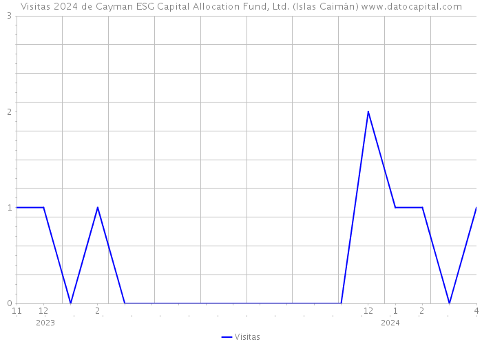 Visitas 2024 de Cayman ESG Capital Allocation Fund, Ltd. (Islas Caimán) 