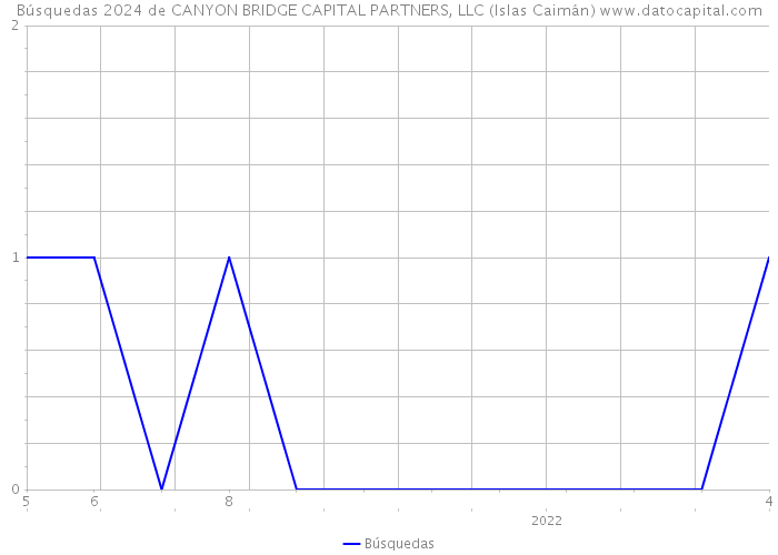 Búsquedas 2024 de CANYON BRIDGE CAPITAL PARTNERS, LLC (Islas Caimán) 