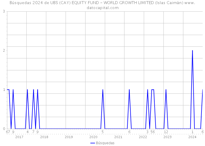 Búsquedas 2024 de UBS (CAY) EQUITY FUND - WORLD GROWTH LIMITED (Islas Caimán) 
