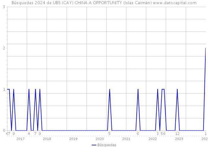 Búsquedas 2024 de UBS (CAY) CHINA A OPPORTUNITY (Islas Caimán) 