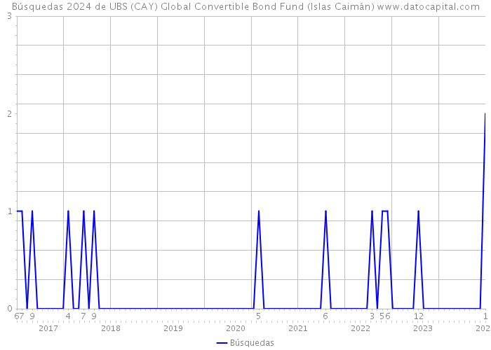 Búsquedas 2024 de UBS (CAY) Global Convertible Bond Fund (Islas Caimán) 