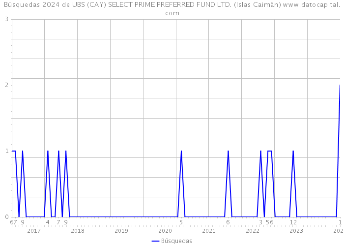 Búsquedas 2024 de UBS (CAY) SELECT PRIME PREFERRED FUND LTD. (Islas Caimán) 