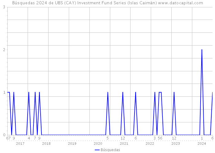 Búsquedas 2024 de UBS (CAY) Investment Fund Series (Islas Caimán) 