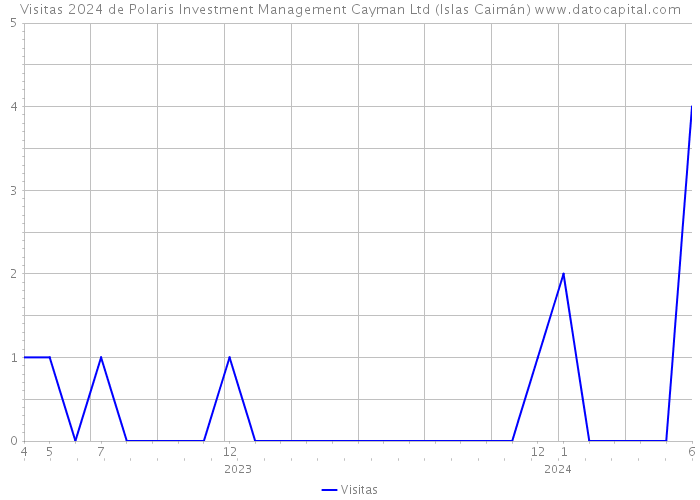 Visitas 2024 de Polaris Investment Management Cayman Ltd (Islas Caimán) 